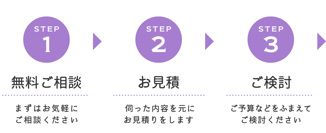 step1無料ご相談 まずはお気軽にご相談ください/step2お見積 伺った内容を元に、お見積りをします/step3ご検討 ご予算などをふまえてご検討ください